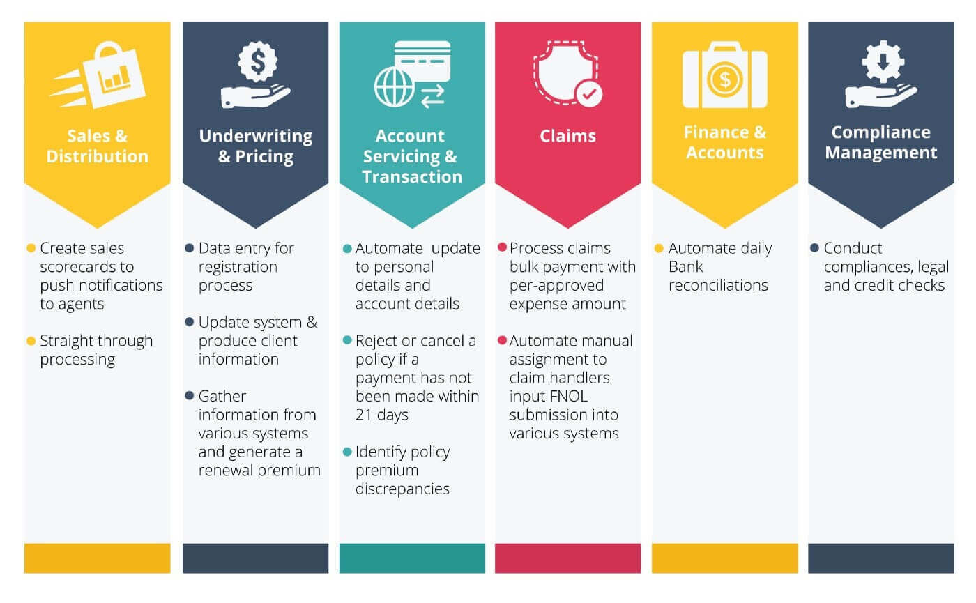 RPA in insurance